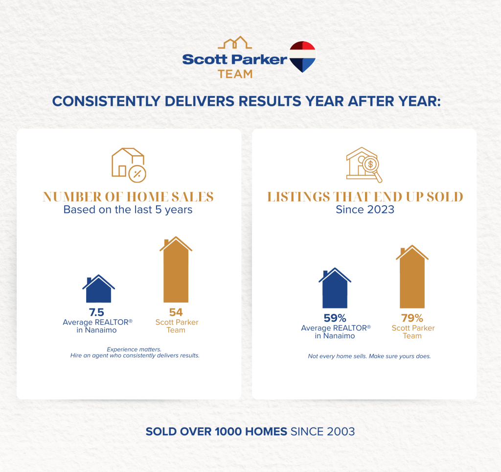Scott Parker Team&rsquo;s selling metrics 2026