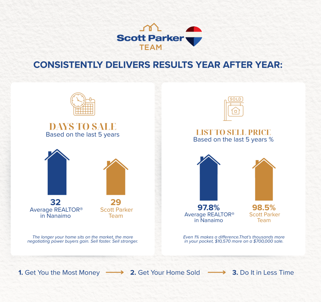 Scott Parker Team&rsquo;s selling metrics of the last 5 years